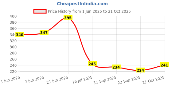 flipkart.com ameedarshan Washing Machine Material Rubber ameedarshan Price History Graph from 1 Jun 2025 to 21 Oct 2025