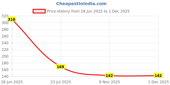 flipkart.com life vision Washing Machine Material Rubber life vision Price History Graph from 28 Jun 2025 to 29 Nov 2025