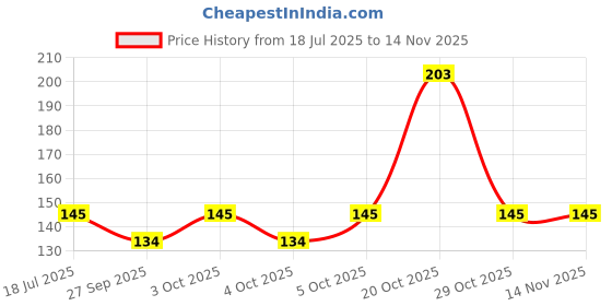 flipkart.com prettykrafts Washing Machine Material Rubber prettykrafts Price History Graph from 18 Jul 2025 to 11 Nov 2025