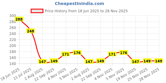 flipkart.com mrquee Washing Machine Material Rubber mrquee Price History Graph from 18 Jun 2025 to 27 Nov 2025