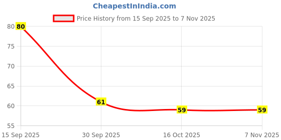 flipkart.com aarya Washing Machine Material Rubber aarya Price History Graph from 15 Sep 2025 to 5 Nov 2025