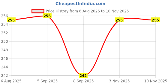 flipkart.com mynestico Washing Machine Material Rubber mynestico Price History Graph from 6 Aug 2025 to 10 Nov 2025