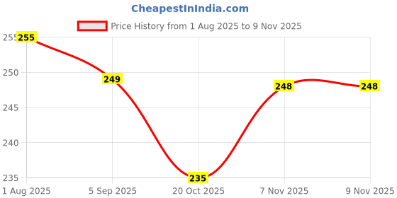flipkart.com oneness Washing Machine Material Rubber oneness Price History Graph from 1 Aug 2025 to 8 Nov 2025