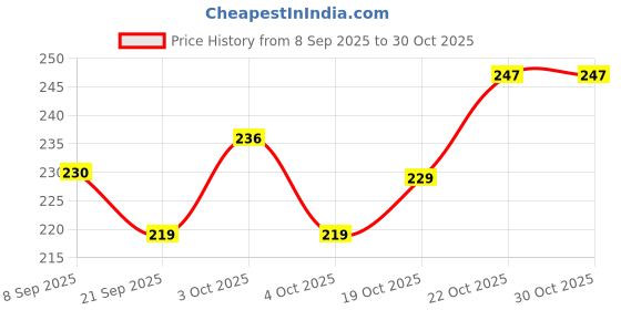 flipkart.com shreeshann Washing Machine Material Rubber shreeshann Price History Graph from 8 Sep 2025 to 30 Oct 2025