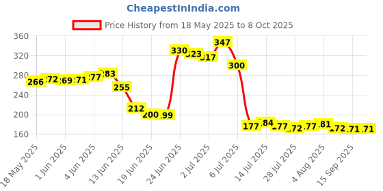 flipkart.com mantra impex Washing Machine Material Rubber, Plastic, Plated, Polyester, Plush mantra impex Price History Graph from 18 May 2025 to 8 Oct 2025