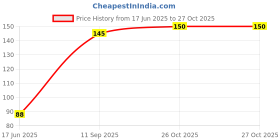 flipkart.com dreamy delights Washing Machine Material Rubber, Plastic, Plated, Polyester, Plush dreamy delights Price History Graph from 17 Jun 2025 to 27 Oct 2025