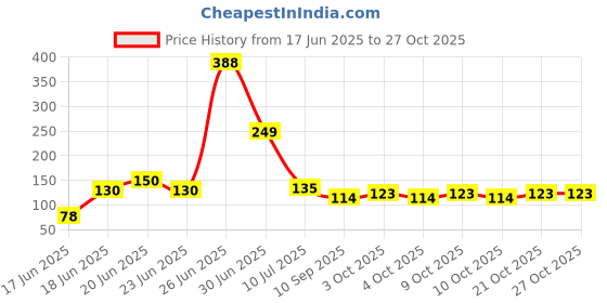 flipkart.com seahaven Washing Machine Material Rubber, Plastic, Polyester seahaven Price History Graph from 17 Jun 2025 to 27 Oct 2025