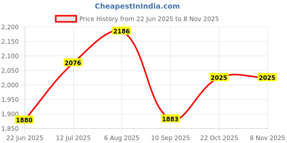 flipkart.com gravin Washing Machine Material Stainless Steel gravin Price History Graph from 22 Jun 2025 to 7 Nov 2025
