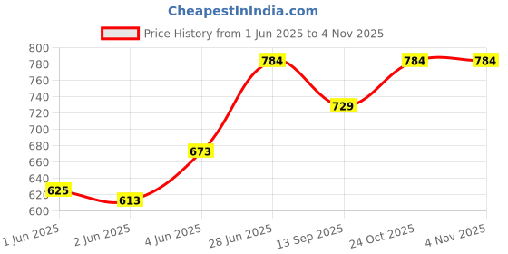 flipkart.com darkshri Washing Machine Material Steel darkshri Price History Graph from 1 Jun 2025 to 4 Nov 2025