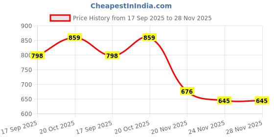 flipkart.com darkshri Washing Machine Material Steel darkshri Price History Graph from 17 Sep 2025 to 28 Nov 2025