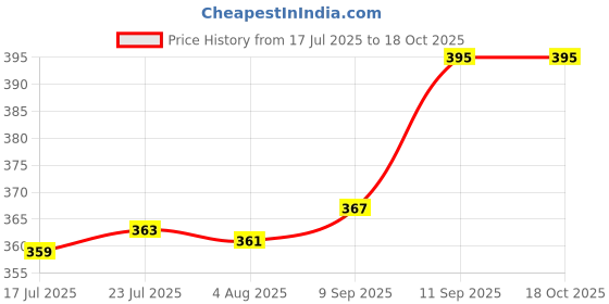 flipkart.com new ware Washing Machine Outlet Hose Waste Water Drain Outlet Pipe / Washing machine Outlet Hose Pipe-White (Pack of 1) (SIZE 4 Meter) Hose Pipe new ware Price History Graph from 17 Jul 2025 to 16 Oct 2025