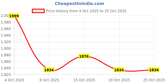 flipkart.com ritesh Washing Machine Portable, Mini Foldable Washer123 Washing Machine Door Hinge ritesh Price History Graph from 4 Oct 2025 to 24 Oct 2025