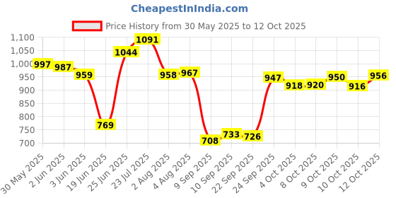 flipkart.com shop4ever Washing Machine, Refrigerator, Air Cooler Material Iron shop4ever Price History Graph from 30 May 2025 to 12 Oct 2025