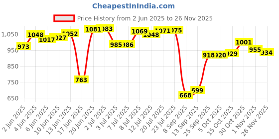 flipkart.com shop4ever Washing Machine, Refrigerator, Air Cooler Material Iron shop4ever Price History Graph from 2 Jun 2025 to 24 Nov 2025