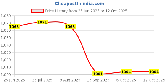 flipkart.com shop4ever Washing Machine, Refrigerator, Air Cooler Material Iron shop4ever Price History Graph from 25 Jun 2025 to 12 Oct 2025