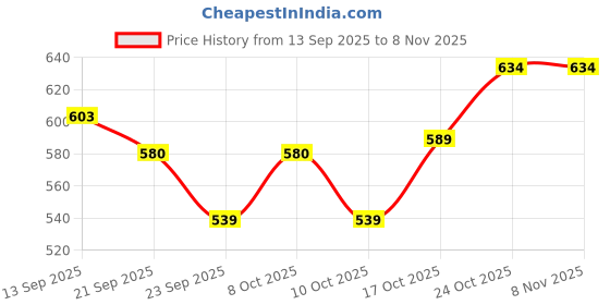 flipkart.com livviomart Washing Machine, Refrigerator, Air Cooler Material Iron livviomart Price History Graph from 13 Sep 2025 to 7 Nov 2025