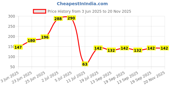 flipkart.com arni Washing Machine, Refrigerator, Air Cooler Material Plastic arni Price History Graph from 3 Jun 2025 to 19 Nov 2025