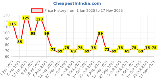 flipkart.com arni Washing Machine, Refrigerator, Air Cooler Material Plastic arni Price History Graph from 1 Jun 2025 to 17 Nov 2025