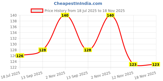 flipkart.com gambit Washing Machine, Refrigerator, Air Cooler Material Plastic gambit Price History Graph from 18 Jul 2025 to 18 Nov 2025