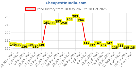 flipkart.com oneflesh Washing Machine, Refrigerator, Air Cooler Material Plastic, Polyester, Rubber oneflesh Price History Graph from 18 May 2025 to 20 Oct 2025