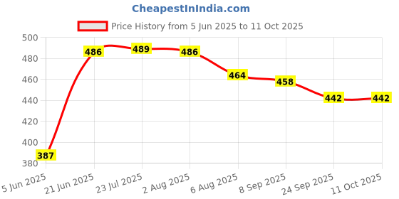 flipkart.com tin Washing Machine, Refrigerator, Air Cooler Material Plastic, Polyester, Rubber tin Price History Graph from 5 Jun 2025 to 11 Oct 2025