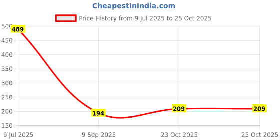 flipkart.com oneflesh Washing Machine, Refrigerator, Air Cooler Material Plastic, Polyester, Rubber oneflesh Price History Graph from 9 Jul 2025 to 25 Oct 2025