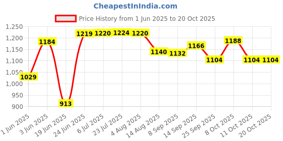 flipkart.com a.p. furniture Washing Machine, Refrigerator, Air Cooler Material Steel a.p. furniture Price History Graph from 1 Jun 2025 to 20 Oct 2025