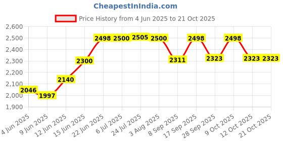 flipkart.com aviksha enterprise Washing Machine, Refrigerator, Air Cooler Material Steel, Rubber, PP (Polypropylene) aviksha enterprise Price History Graph from 4 Jun 2025 to 20 Oct 2025