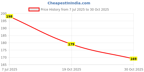 flipkart.com paramdhyey Washing Machine, Refrigerator, Air Cooler, Water Cooler, Air Cooler Material Rubber, Plastic paramdhyey Price History Graph from 7 Jul 2025 to 30 Oct 2025