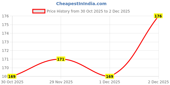 flipkart.com paramdhyey Washing Machine, Refrigerator, Air Cooler, Water Cooler, Air Cooler Material Rubber, Plastic paramdhyey Price History Graph from 30 Oct 2025 to 1 Dec 2025
