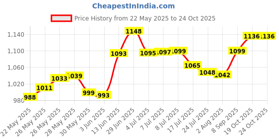 flipkart.com mumma's life Washing Machine, Refrigerator, Air Cooler, Water Cooler Material Iron mumma's life Price History Graph from 22 May 2025 to 24 Oct 2025