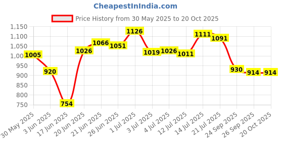 flipkart.com sorachi Washing Machine, Refrigerator, Air Cooler, Water Cooler Material Iron sorachi Price History Graph from 30 May 2025 to 20 Oct 2025