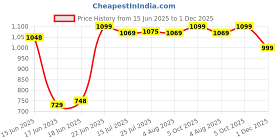 flipkart.com flipkart smartbuy Washing Machine, Refrigerator, Air Cooler, Water Cooler Material Iron flipkart smartbuy Price History Graph from 15 Jun 2025 to 1 Dec 2025
