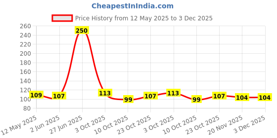 flipkart.com elegant enterprise Washing Machine, Refrigerator, Air Cooler, Water Cooler Material Plastic elegant enterprise Price History Graph from 12 May 2025 to 2 Dec 2025