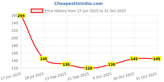 flipkart.com arth Washing Machine, Refrigerator, Air Cooler, Water Cooler Material Plastic arth Price History Graph from 27 Jun 2025 to 31 Oct 2025