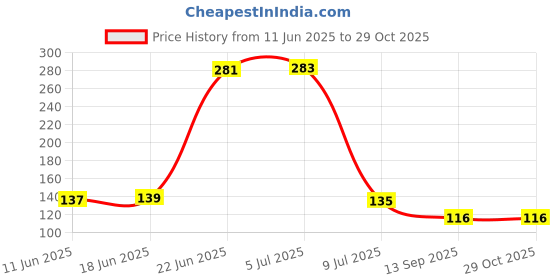 flipkart.com paramdhyey Washing Machine, Refrigerator, Air Cooler, Water Cooler Material Plastic paramdhyey Price History Graph from 11 Jun 2025 to 29 Oct 2025