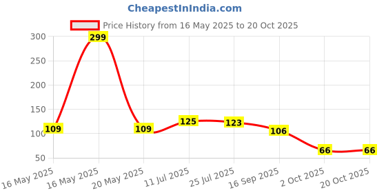 flipkart.com squaro online store Washing Machine, Refrigerator, Air Cooler, Water Cooler Material Plastic squaro online store Price History Graph from 16 May 2025 to 19 Oct 2025