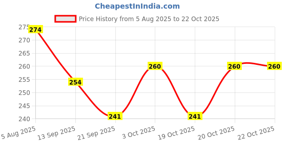flipkart.com soha | sarah Washing Machine, Refrigerator, Air Cooler, Water Cooler Material Plastic soha | sarah Price History Graph from 5 Aug 2025 to 21 Oct 2025