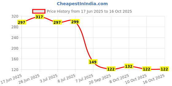flipkart.com flipkart smartbuy Washing Machine, Refrigerator, Air Cooler, Water Cooler Material Plastic flipkart smartbuy Price History Graph from 17 Jun 2025 to 16 Oct 2025