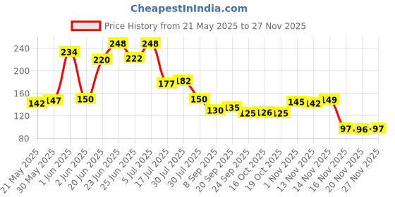 flipkart.com sarang Washing Machine, Refrigerator, Air Cooler, Water Cooler Material Plastic, Rubber sarang Price History Graph from 21 May 2025 to 27 Nov 2025