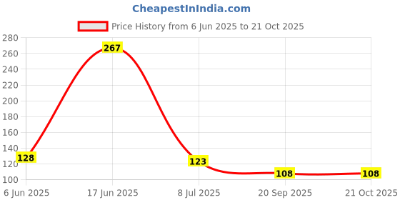 flipkart.com e-cosmos Washing Machine, Refrigerator, Air Cooler, Water Cooler Material Plastic, Rubber e-cosmos Price History Graph from 6 Jun 2025 to 21 Oct 2025