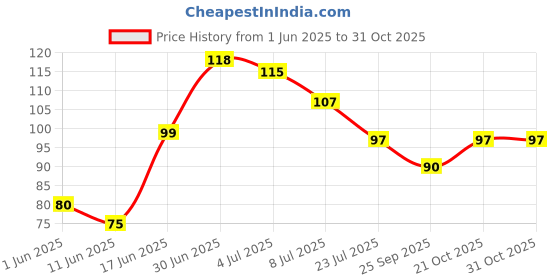 flipkart.com zulaxy Washing Machine, Refrigerator, Air Cooler, Water Cooler Material Plastic, Rubber zulaxy Price History Graph from 1 Jun 2025 to 31 Oct 2025