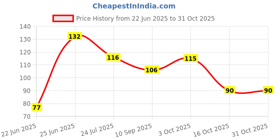 flipkart.com vavsu Washing Machine, Refrigerator, Air Cooler, Water Cooler Material Plastic, Rubber vavsu Price History Graph from 22 Jun 2025 to 30 Oct 2025