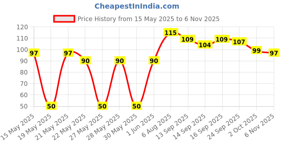 flipkart.com wecare enterprise Washing Machine, Refrigerator, Air Cooler, Water Cooler Material Plastic, Rubber wecare enterprise Price History Graph from 15 May 2025 to 6 Nov 2025