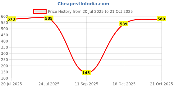 flipkart.com sarang Washing Machine, Refrigerator, Air Cooler, Water Cooler Material Plastic, Rubber sarang Price History Graph from 20 Jul 2025 to 21 Oct 2025