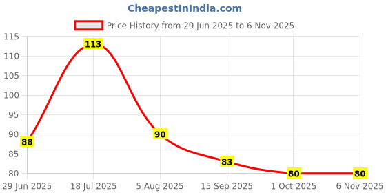 flipkart.com wecare enterprise Washing Machine, Refrigerator, Air Cooler, Water Cooler Material Plastic, Rubber wecare enterprise Price History Graph from 29 Jun 2025 to 6 Nov 2025