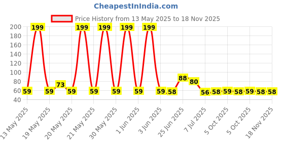 flipkart.com wecare enterprise Washing Machine, Refrigerator, Air Cooler, Water Cooler Material Plastic, Rubber wecare enterprise Price History Graph from 13 May 2025 to 17 Nov 2025