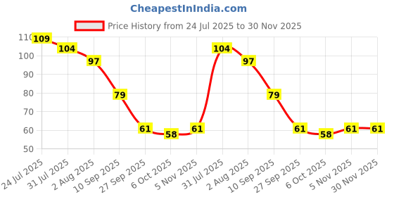 flipkart.com laxit Washing Machine, Refrigerator, Air Cooler, Water Cooler Material Plastic, Rubber laxit Price History Graph from 24 Jul 2025 to 29 Nov 2025