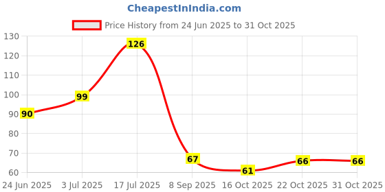 flipkart.com wecare enterprise Washing Machine, Refrigerator, Air Cooler, Water Cooler Material Plastic, Rubber wecare enterprise Price History Graph from 24 Jun 2025 to 30 Oct 2025