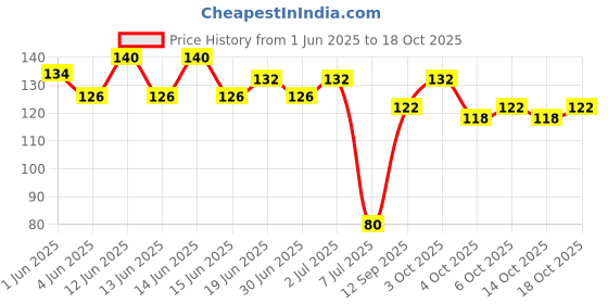 flipkart.com wecare enterprise Washing Machine, Refrigerator, Air Cooler, Water Cooler Material Plastic, Rubber wecare enterprise Price History Graph from 1 Jun 2025 to 18 Oct 2025